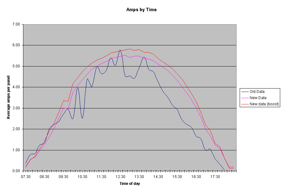 Note the bell curve of production over time of day