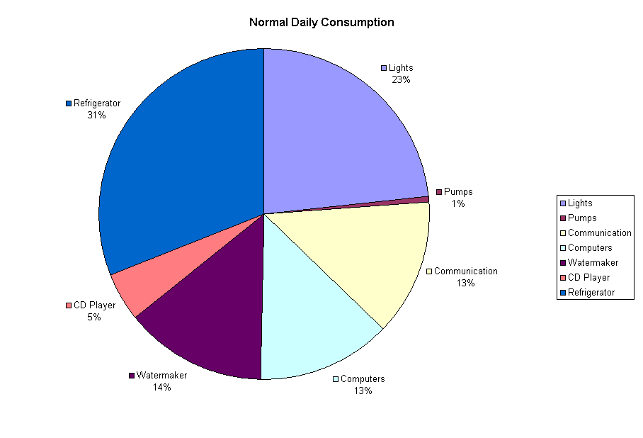 Normal consumption (about 128 amp-hours) divided by category