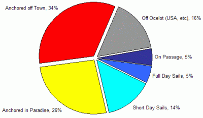 Ocelot cumulative sailing statistics