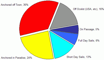 Ocelot cumulative sailing statistics