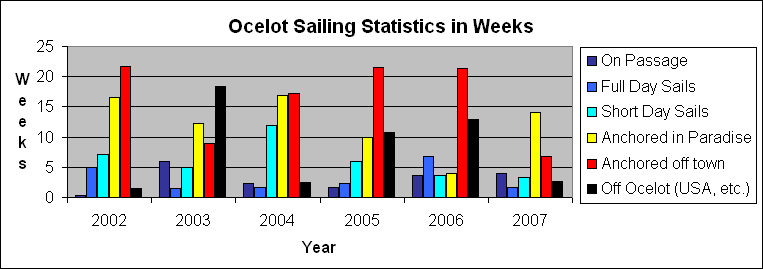 Ocelot Sailing Statistics in Weeks